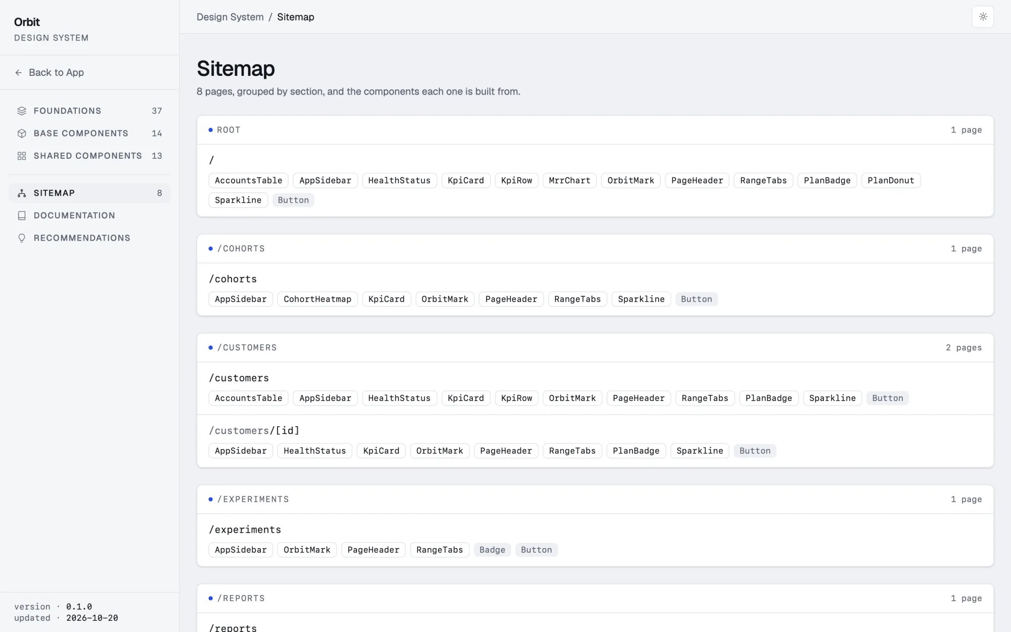Every page, and what it is built from: a page of the generated design system